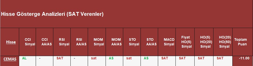 SAT sinyali veren hisseler 27.11.2018