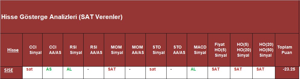 SAT sinyali veren hisseler 27.11.2018