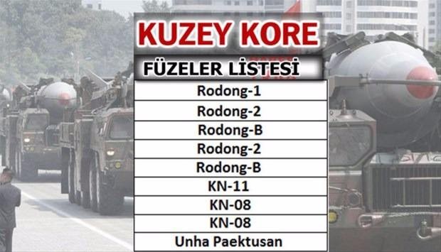 Liste açıklandı! En güçlü füzelere sahip ülkeler...