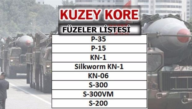 Liste açıklandı! En güçlü füzelere sahip ülkeler...