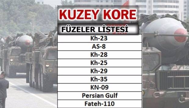 Liste açıklandı! En güçlü füzelere sahip ülkeler...