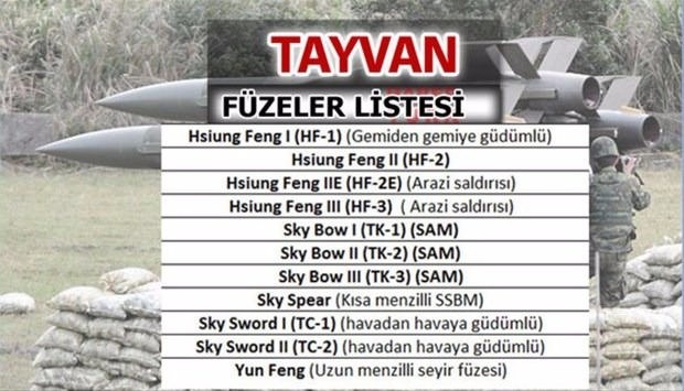 Liste açıklandı! En güçlü füzelere sahip ülkeler...