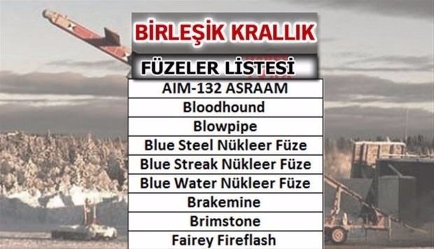 Liste açıklandı! En güçlü füzelere sahip ülkeler...