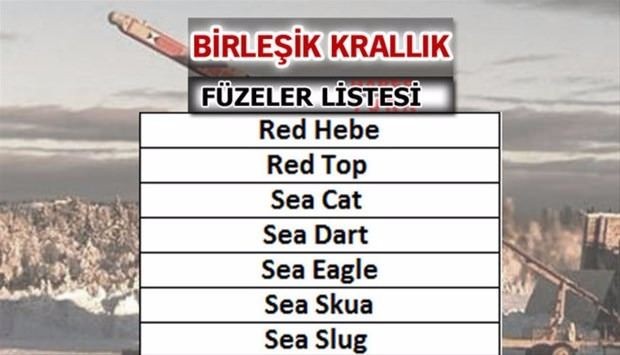 Liste açıklandı! En güçlü füzelere sahip ülkeler...