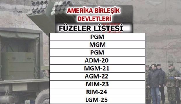 Liste açıklandı! En güçlü füzelere sahip ülkeler...