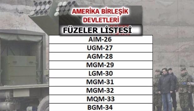 Liste açıklandı! En güçlü füzelere sahip ülkeler...