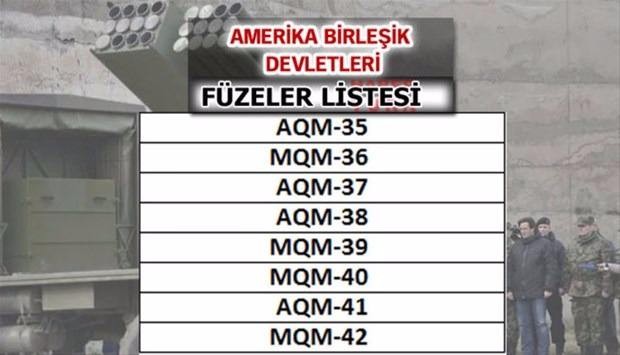 Liste açıklandı! En güçlü füzelere sahip ülkeler...