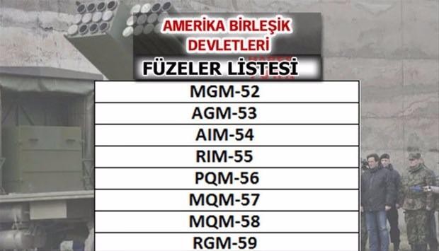 Liste açıklandı! En güçlü füzelere sahip ülkeler...