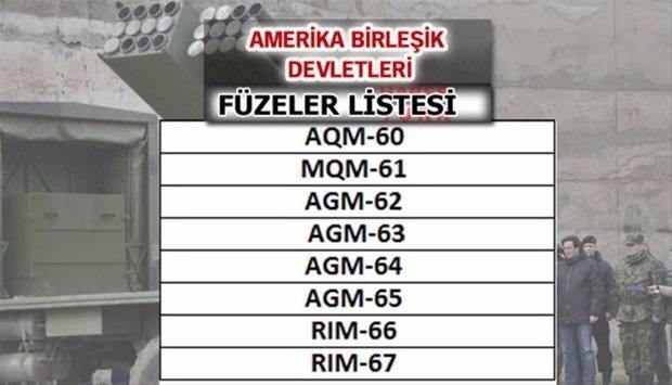 Liste açıklandı! En güçlü füzelere sahip ülkeler...