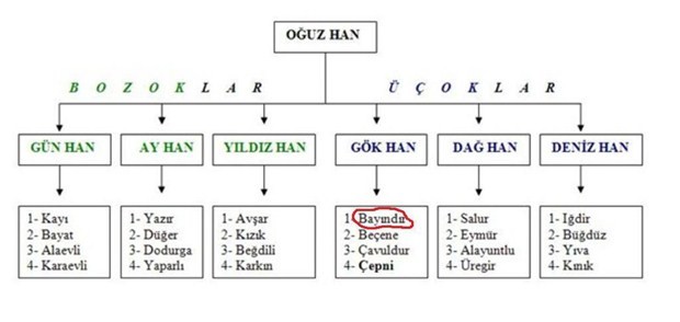 Türklerin soyu nereden geliyor? Şehir şehir Türklerin soy ağacı