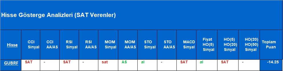 SAT sinyali veren hisseler 5.11.2018