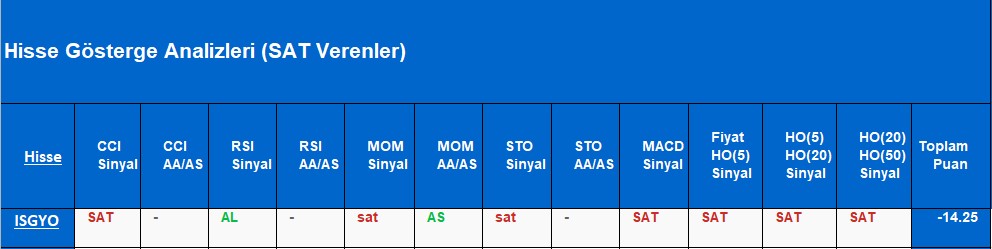 SAT sinyali veren hisseler 5.11.2018