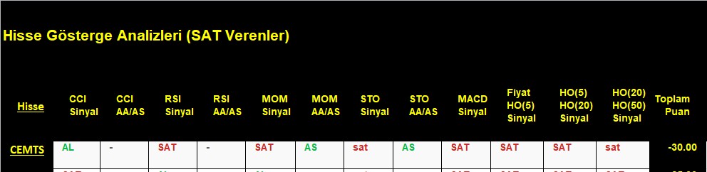 SAT sinyali veren hisseler 6.11.2018