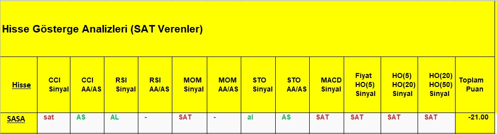 SAT sinyali veren hisseler 11.12.2018