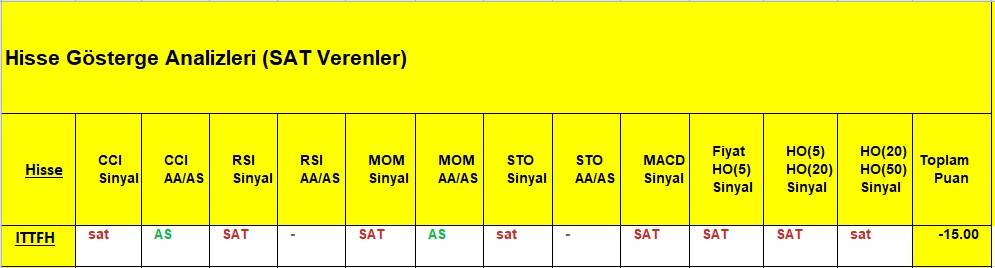 SAT sinyali veren hisseler 11.12.2018