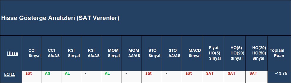  SAT sinyali veren hisseler 13.12.2018