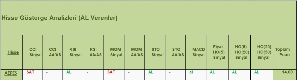 AL sinyali veren hisseler 14.12.2018