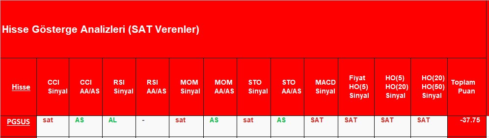 SAT sinyali veren hisseler 14.12.2018