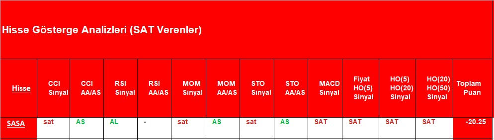 SAT sinyali veren hisseler 14.12.2018