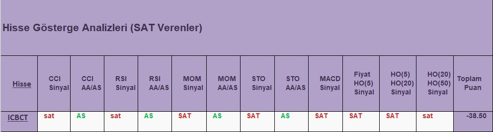 SAT sinyali veren hisseler 18.12.2018