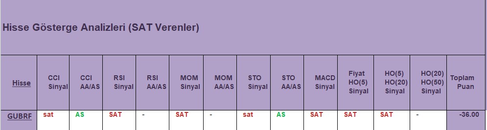 SAT sinyali veren hisseler 18.12.2018