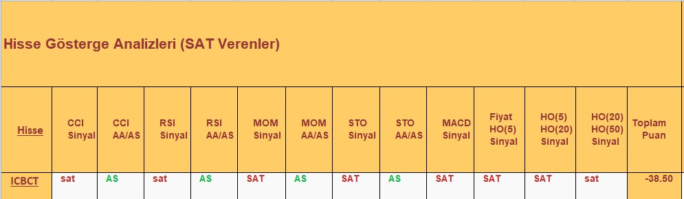 SAT sinyali veren hisseler 19.12.2018