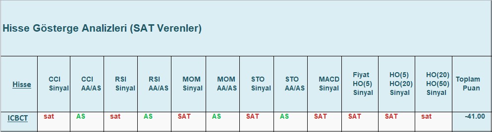 SAT sinyali veren hisseler 20.12.2018