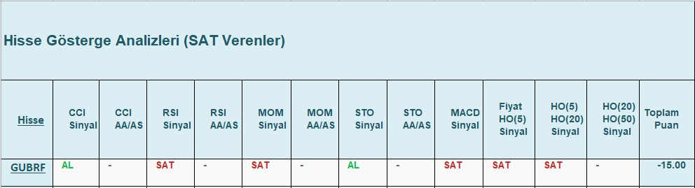 SAT sinyali veren hisseler 20.12.2018