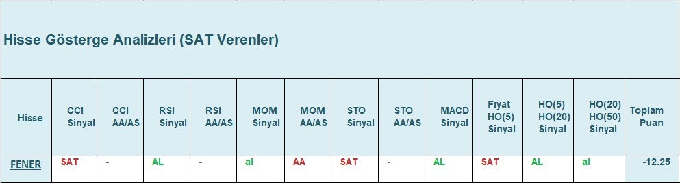 SAT sinyali veren hisseler 20.12.2018