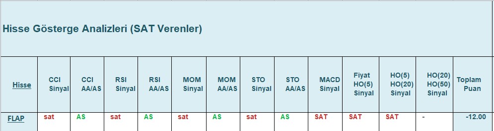 SAT sinyali veren hisseler 20.12.2018