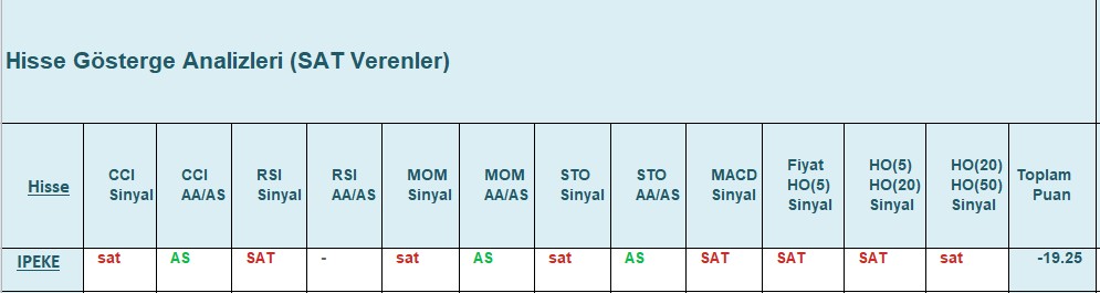 SAT sinyali veren hisseler 20.12.2018