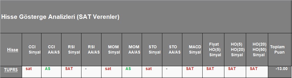 SAT sinyali veren hisseler 21.12.2018