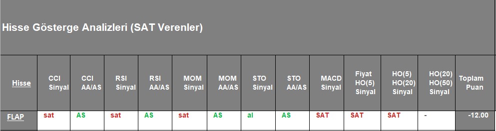 SAT sinyali veren hisseler 21.12.2018