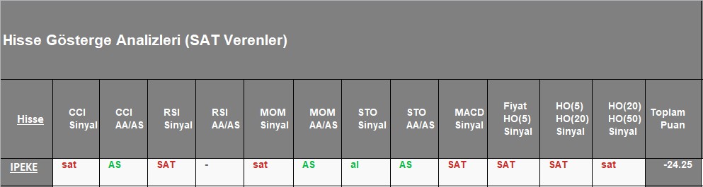 SAT sinyali veren hisseler 21.12.2018