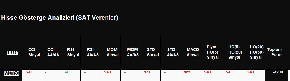 SAT sinyali veren hisseler 24.12.2018