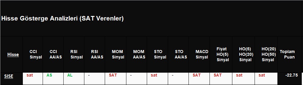 SAT sinyali veren hisseler 24.12.2018