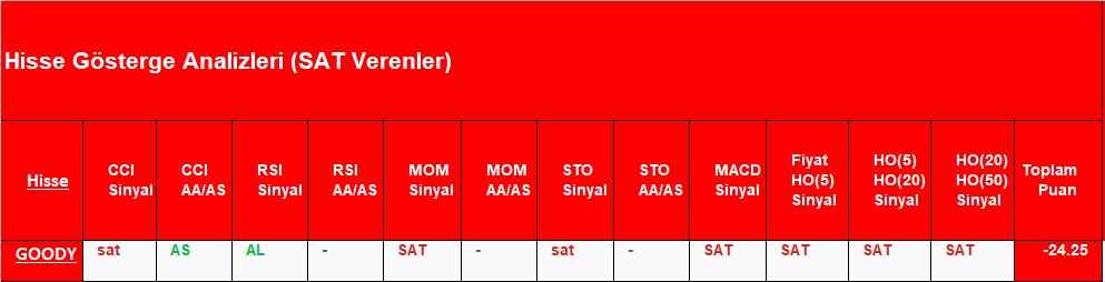 SAT sinyali veren hisseler 25.12.2018