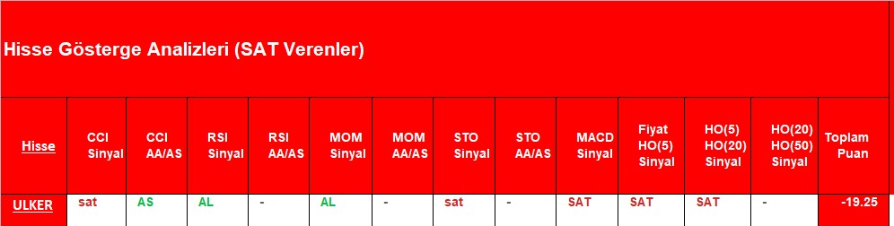 SAT sinyali veren hisseler 25.12.2018