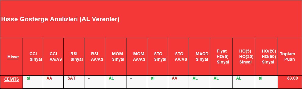 AL sinyali veren hisseler 3.12.2018