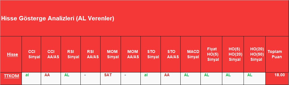 AL sinyali veren hisseler 3.12.2018