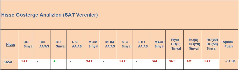 SAT sinyali veren hisseler 4.12.2018