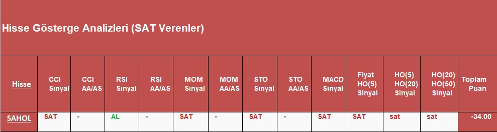 SAT sinyali veren hisseler 5.12.2018