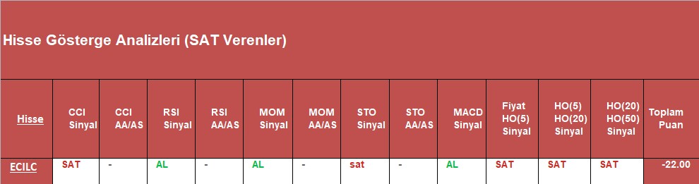 SAT sinyali veren hisseler 5.12.2018