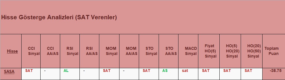 SAT sinyali veren hisseler 6.12.2018