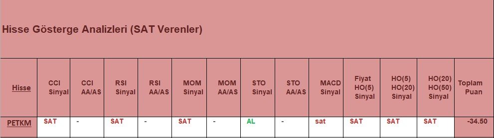 SAT sinyali veren hisseler 6.12.2018