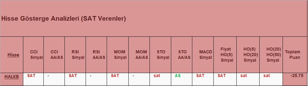 SAT sinyali veren hisseler 6.12.2018