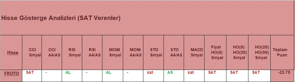 SAT sinyali veren hisseler 6.12.2018