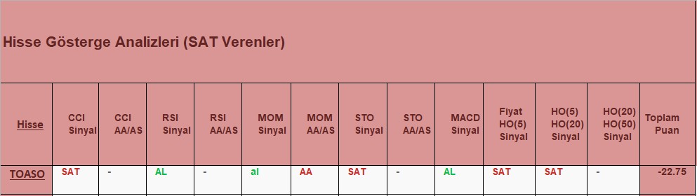 SAT sinyali veren hisseler 6.12.2018