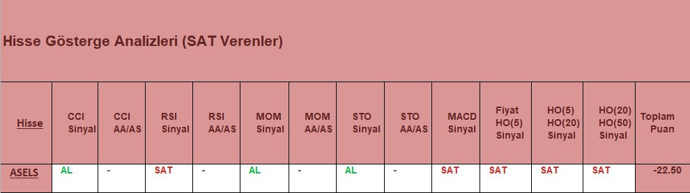 SAT sinyali veren hisseler 6.12.2018