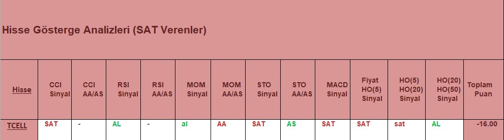 SAT sinyali veren hisseler 6.12.2018